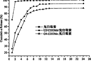 溫敏兩親性聚醚樹枝化基元及其制備方法和應用