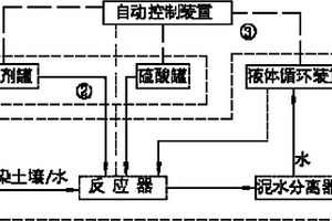 自動處理土壤或水中高濃度有毒有機物的方法