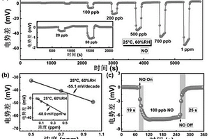 Ni-MOF/MWCNT為敏感電極的混成電位型室溫NO傳感器、制備方法及其應用