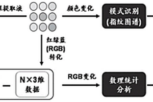 用于鑒別三葉青產地的陣列傳感器及其制備方法與應用