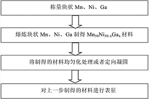 具有交換偏置效應的Mn-Ni-Ga哈斯勒合金材料及其制備方法