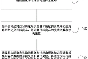 商品信息推薦方法、系統和存儲介質