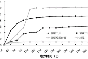 利用微生物作用地下原油產甲烷方法