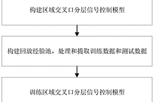 基于PPO和圖卷積神經網絡區域交叉口信號控制方法