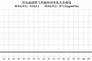 處理工程建設期間污染物釋氣的方法