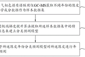 陳皮年份鑒定方法和系統