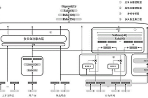 支持多種細粒度興趣提取的深度點擊率預估方法