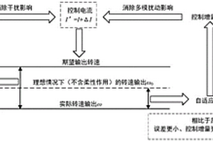 空間運動伺服機構的高精度強魯棒控制方法