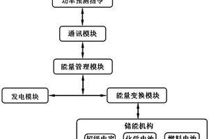 多能耦合互補的儲能系統及儲能控制方法
