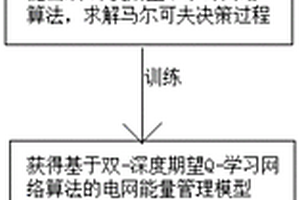 基于深度期望Q-學習的電網能量管理方法及系統