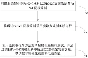 調控非鉑催化劑燃料電池性能的方法