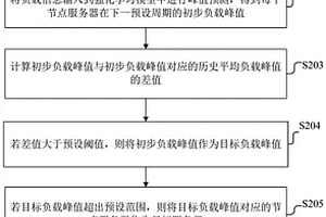 服務器容量調整方法、裝置、計算機設備及存儲介質