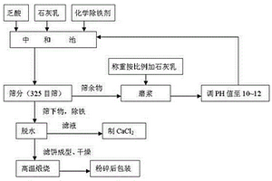 骨明膠聯產人造骨炭的方法