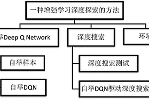 基于自舉DQN的增強學習深度搜索方法