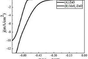 MoS<sub>2</sub>/ZnO析氫催化劑的制備與應用