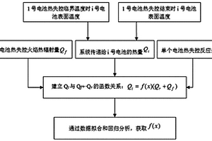 鋰離子電池熱失控的能量計算方法