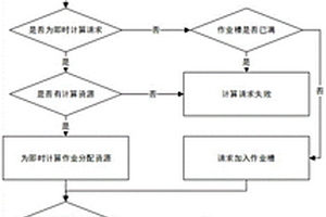量子云計算平臺作業調度與資源分配方法