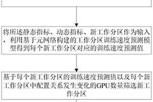 人工智能系統中流水行并行的GPU配置方法及系統