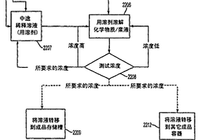 制造溶液的系統和方法