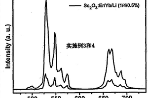 立方結構的氧化物上轉換發光材料及其制備方法