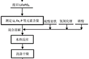 廢舊磷酸鐵鋰材料的修復方法