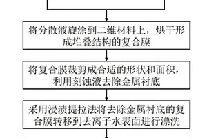復合敏感膜及制備方法、氣體傳感器及制備方法