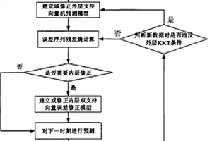 基于殘差熵和分層雙支持向量機的指標預報方法及應用