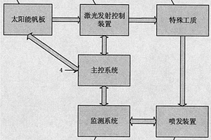 光纖激光自推進宇宙光船控制系統