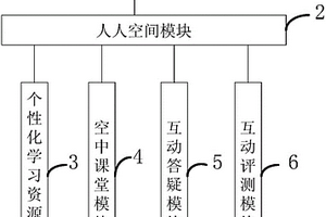 網絡學習空間人人通平臺及其方法