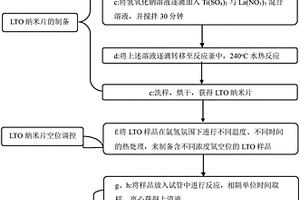 鈦酸鑭納米片光催化固氮的應用方法