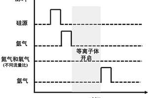 利用等離子體增強原子層沉積可控制備不同氧含量的SiON薄膜的方法