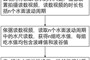 通過無人機讀船舶吃水的方法