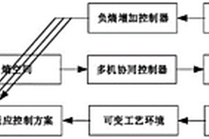 基于負熵增加的多機協同控制方法及系統