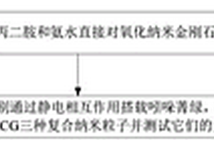 納米金剛石負載吲哚菁綠的方法及光熱劑應用