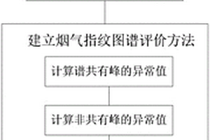 煙草產品質量評價方法