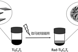 改性Ti<sub>3</sub>C<sub>2</sub>T<sub>x</sub>材料及其制備和應用