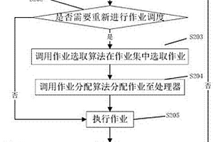無能量存儲單元的能量收集嵌入式系統作業調度方法
