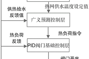 多源熱網加熱器優化調度方法、系統、設備及介質