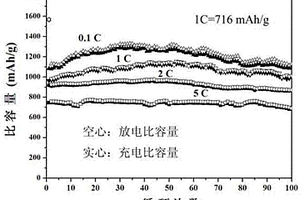 合成具有核殼結構的碳包覆鈷基納米棒鋰電池負極材料的方法