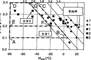 低鎳奧氏體不銹鋼以及該鋼的用途