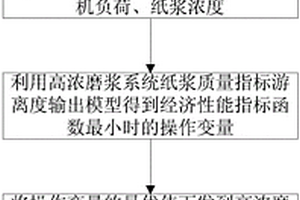 高濃磨漿系統經濟優化運行控制方法及系統