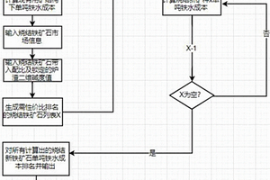 燒結鐵礦石礦優化系統和方法