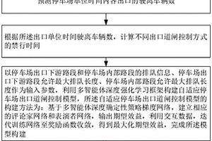 自適應停車場出口道閘控制方法、裝置和存儲介質