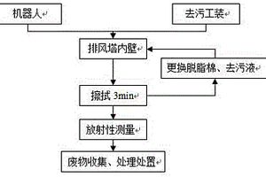 放射性排風塔內壁去污工裝及工藝
