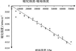 磁共振成像兼容的導電薄膜合金材料及其制備方法
