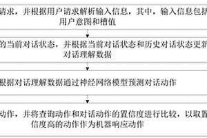 通用結合記憶存儲和神經網絡的多輪對話管理方法及裝置