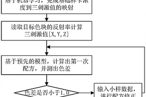 基于機器學習的涂料修色方法及系統