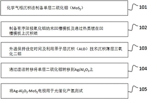有序、高密度Ag-Al<sub>2</sub>O<sub>3</sub>-MoS<sub>2</sub>納米結構的制備方法