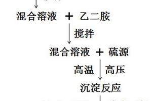 分級(jí)結(jié)構(gòu)的二硫化鎳納米球材料、制備方法及其應(yīng)用