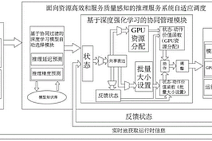 資源高效與服務質量感知的推理服務系統自適應調度方法